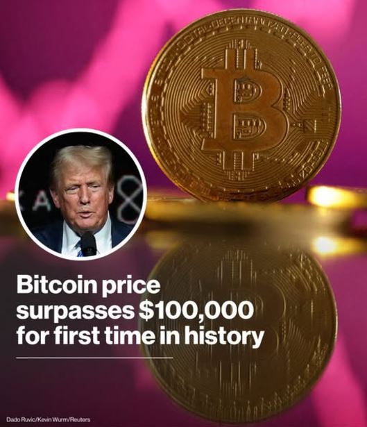 Bitcoin races past $100,000, fueled by post-election rally